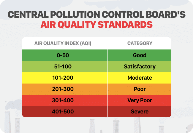 Air Quality checker
